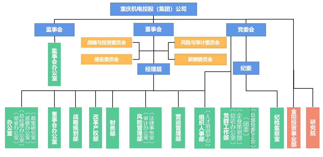 组织架构图